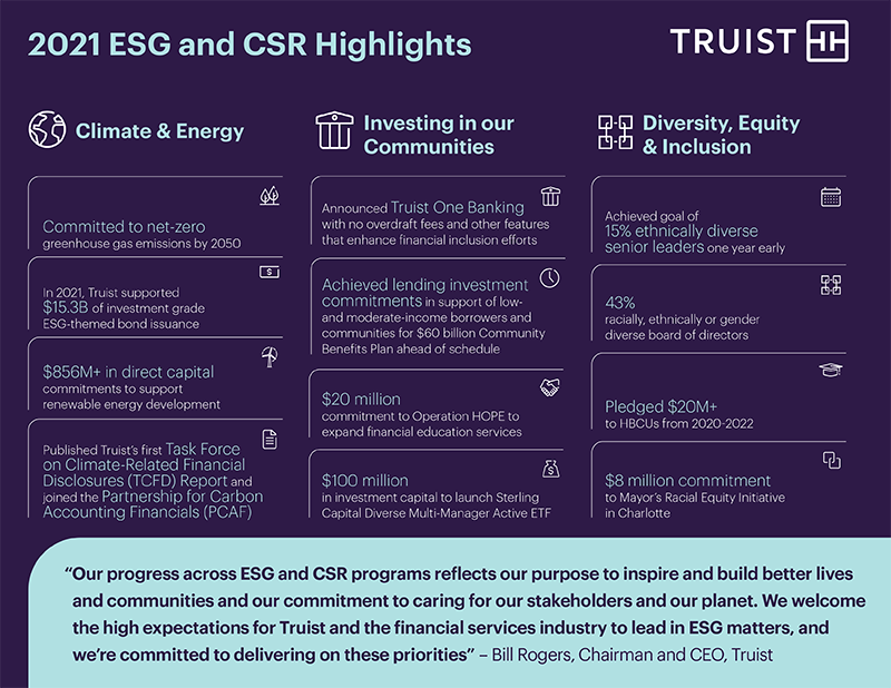 Infographic:  2021 ESG and CSR Highlights
Contact media@truist.com to obtain an accessible copy of the report that highlights the company's steadfast commitment to enhancing environmental, social, and governance (ESG) and corporate social responsibility (CSR) efforts for all Truist stakeholders